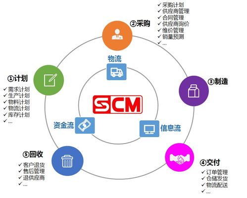 产品经理眼中的供应链流程及产品设计