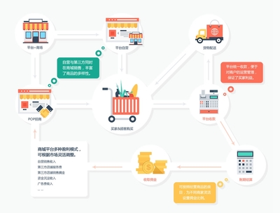 ShopNC B2B2C电商系统