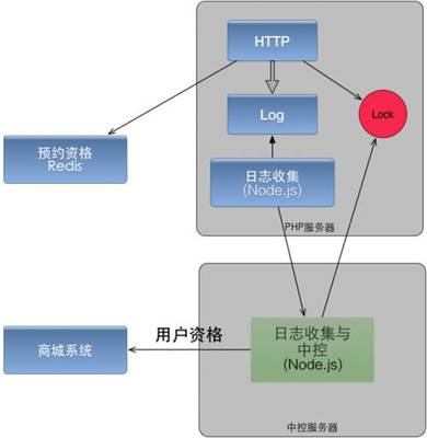 小米网抢购系统开发实践