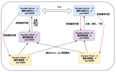 微服务java b2b商城系统_java商城源码100%开源适合2次开发-服务治理实现原理