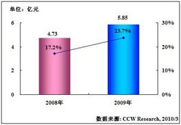 2009年中国工程造价软件市场同比增长23.7