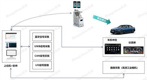 数字钥匙自动化测试系统