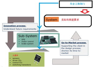 技术整合推动汽车供应链扁平化