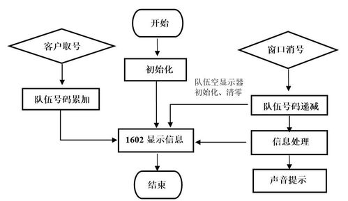 基于单片机的智能排队叫号系统设计