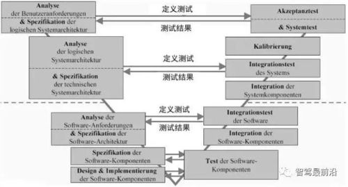 一文了解汽车电子控制系统中的软件开发过程