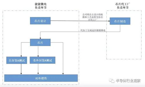 fabless纷纷自建测试工厂,半导体供应链迎来新变数