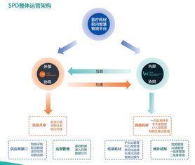 医院供应链系统 spd 医院供应链管理spd