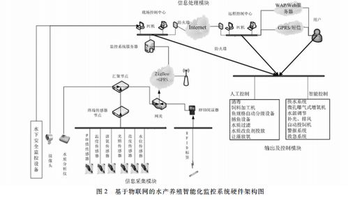 水产养殖监测系统的构成要素